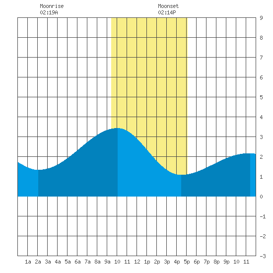 East Cove tide chart for Saturday, December 17, 2022