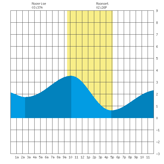 East Cove tide chart for Sunday, December 18, 2022