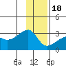 East Cove tide chart for Sunday, December 18, 2022