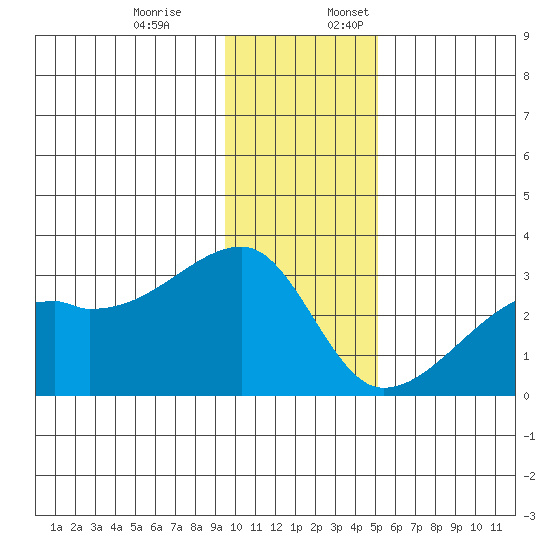 East Cove tide chart for Monday, December 19, 2022