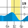 East Cove tide chart for Monday, December 19, 2022