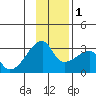 East Cove tide chart for Thursday, December 1, 2022