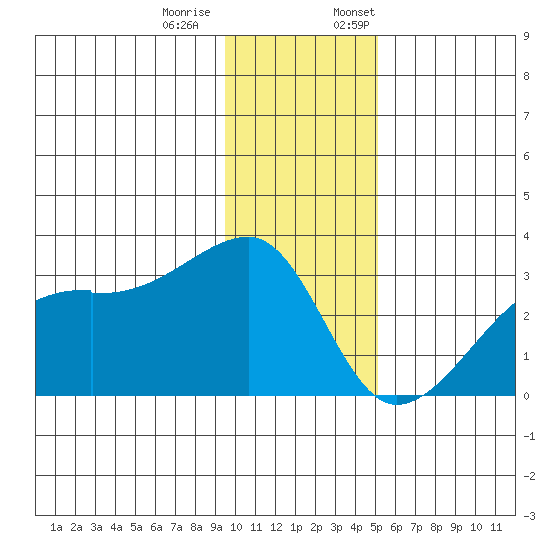 East Cove tide chart for Tuesday, December 20, 2022