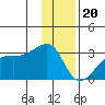 East Cove tide chart for Tuesday, December 20, 2022