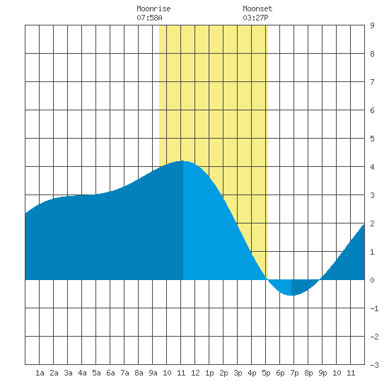 East Cove tide chart for Wednesday, December 21, 2022