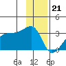 East Cove tide chart for Wednesday, December 21, 2022