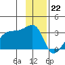 East Cove tide chart for Thursday, December 22, 2022