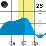 East Cove tide chart for Friday, December 23, 2022