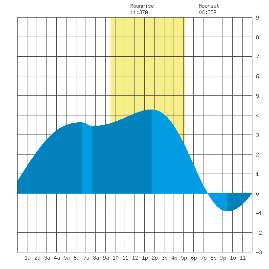 East Cove tide chart for Saturday, December 24, 2022