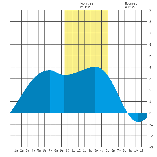East Cove tide chart for Sunday, December 25, 2022
