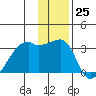 East Cove tide chart for Sunday, December 25, 2022