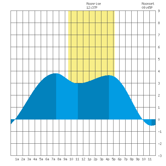 East Cove tide chart for Monday, December 26, 2022