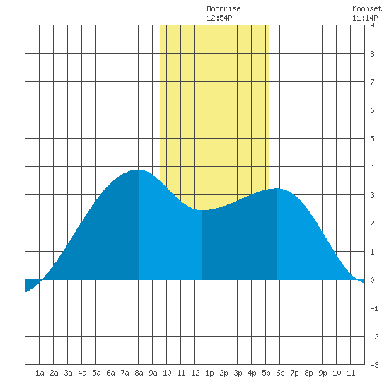 East Cove tide chart for Tuesday, December 27, 2022