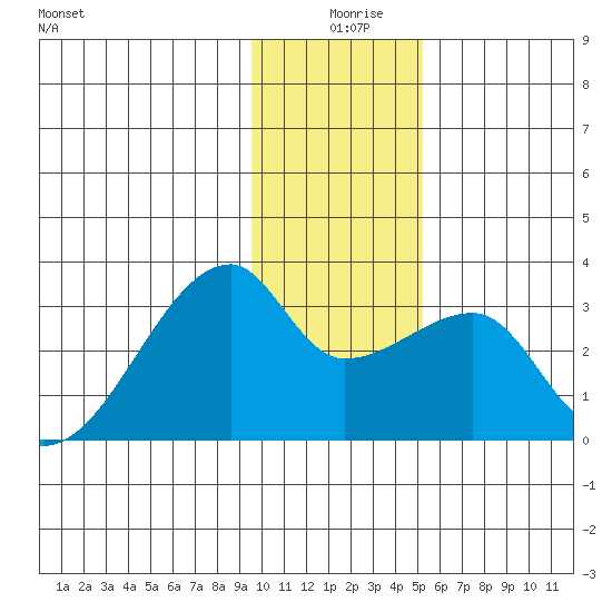 East Cove tide chart for Wednesday, December 28, 2022