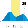 East Cove tide chart for Wednesday, December 28, 2022