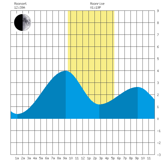 East Cove tide chart for Thursday, December 29, 2022