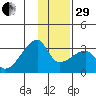 East Cove tide chart for Thursday, December 29, 2022
