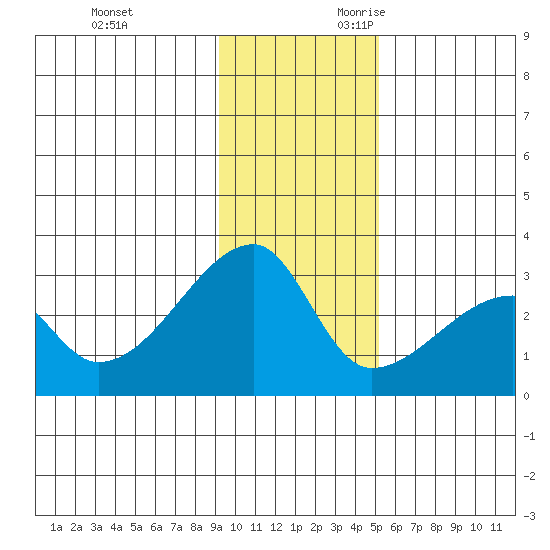 East Cove tide chart for Friday, December 2, 2022