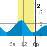 East Cove tide chart for Friday, December 2, 2022