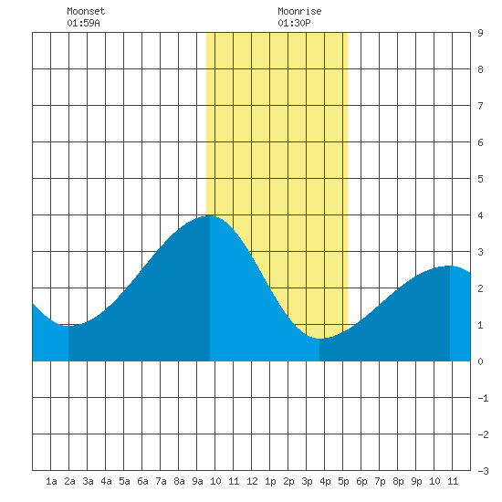 East Cove tide chart for Friday, December 30, 2022