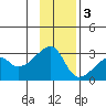 East Cove tide chart for Saturday, December 3, 2022