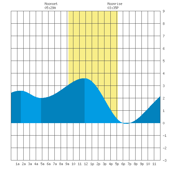 East Cove tide chart for Sunday, December 4, 2022