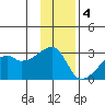 East Cove tide chart for Sunday, December 4, 2022