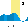 East Cove tide chart for Monday, December 5, 2022