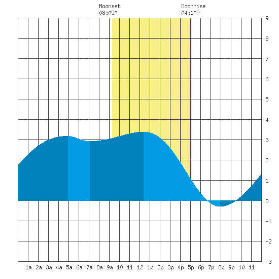East Cove tide chart for Tuesday, December 6, 2022