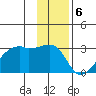 East Cove tide chart for Tuesday, December 6, 2022