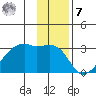 East Cove tide chart for Wednesday, December 7, 2022