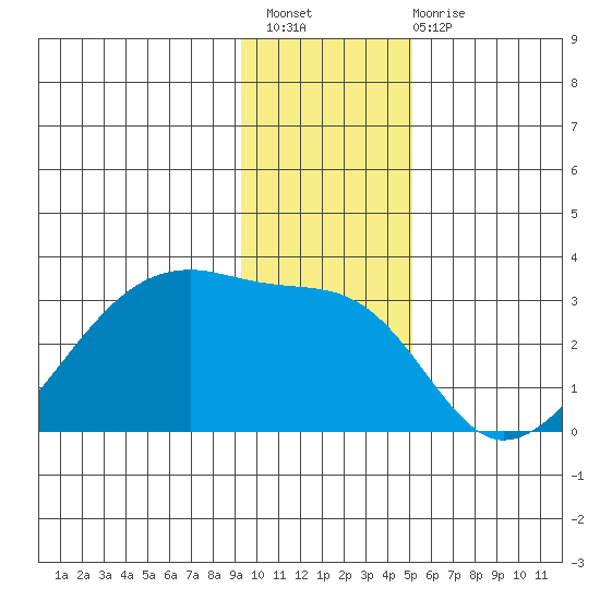 East Cove tide chart for Thursday, December 8, 2022