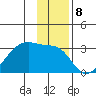 East Cove tide chart for Thursday, December 8, 2022