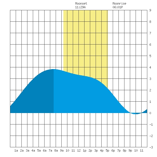 East Cove tide chart for Friday, December 9, 2022