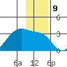 East Cove tide chart for Friday, December 9, 2022