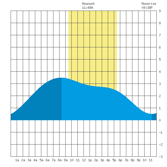 East Cove tide chart for Tuesday, January 10, 2023