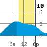 East Cove tide chart for Tuesday, January 10, 2023