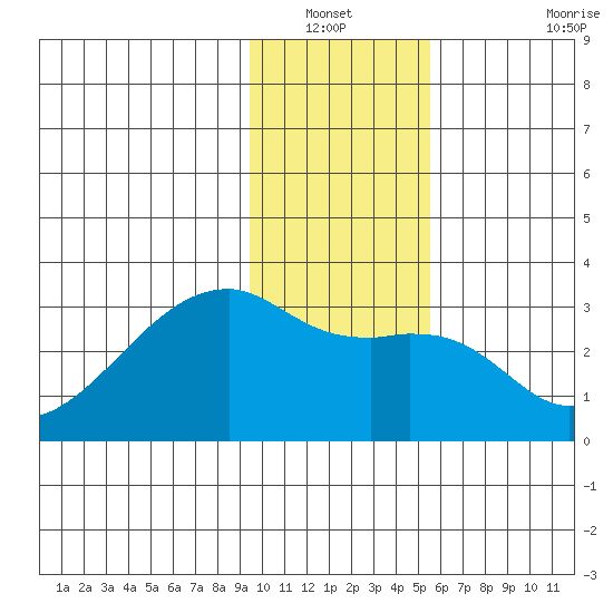 East Cove tide chart for Wednesday, January 11, 2023