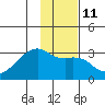 East Cove tide chart for Wednesday, January 11, 2023