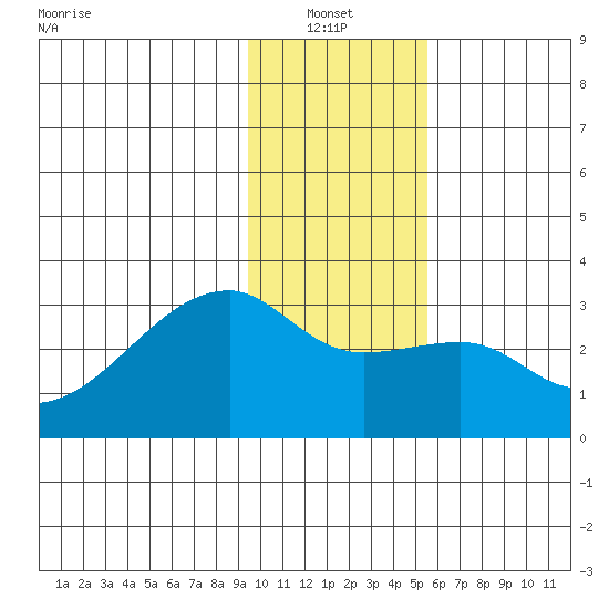 East Cove tide chart for Thursday, January 12, 2023