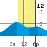 East Cove tide chart for Thursday, January 12, 2023