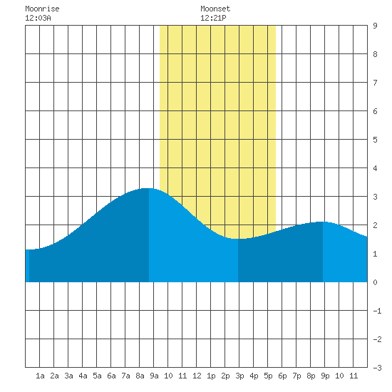 East Cove tide chart for Friday, January 13, 2023
