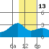 East Cove tide chart for Friday, January 13, 2023