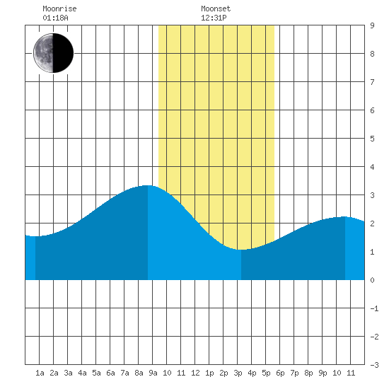 East Cove tide chart for Saturday, January 14, 2023