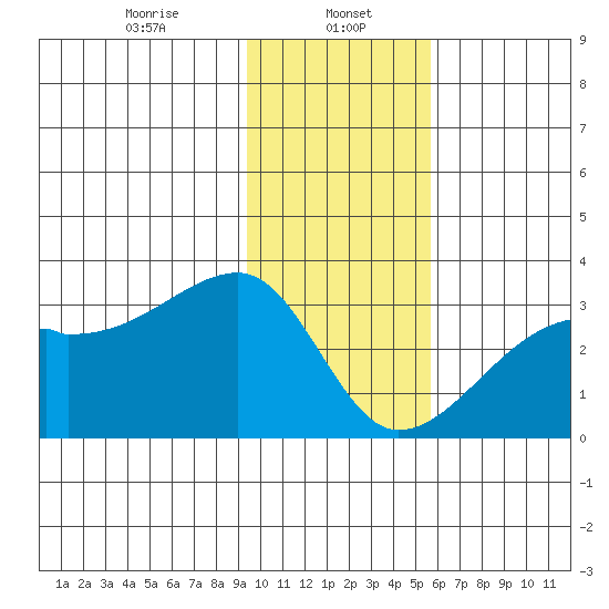 East Cove tide chart for Monday, January 16, 2023