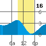 East Cove tide chart for Monday, January 16, 2023