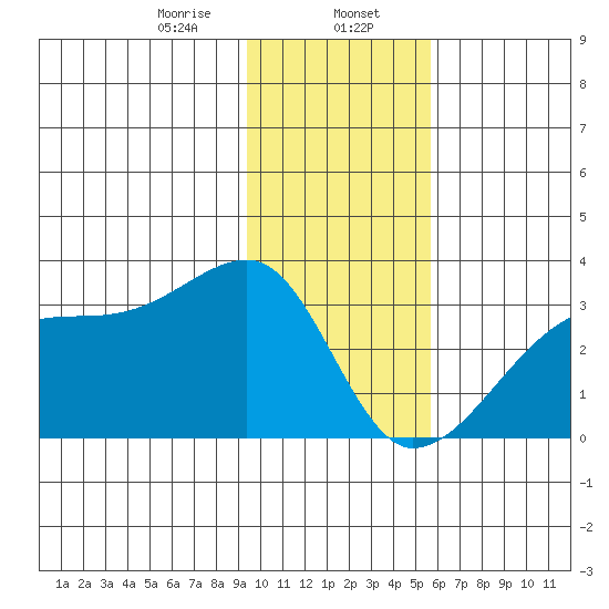 East Cove tide chart for Tuesday, January 17, 2023