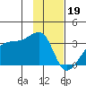 East Cove tide chart for Thursday, January 19, 2023