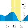 East Cove tide chart for Sunday, January 1, 2023