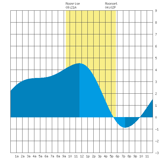 East Cove tide chart for Friday, January 20, 2023